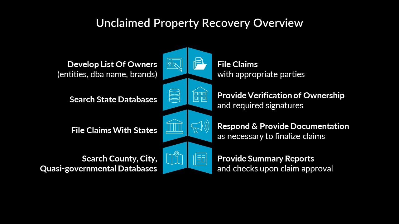 Unclaimed Property Audit Overview