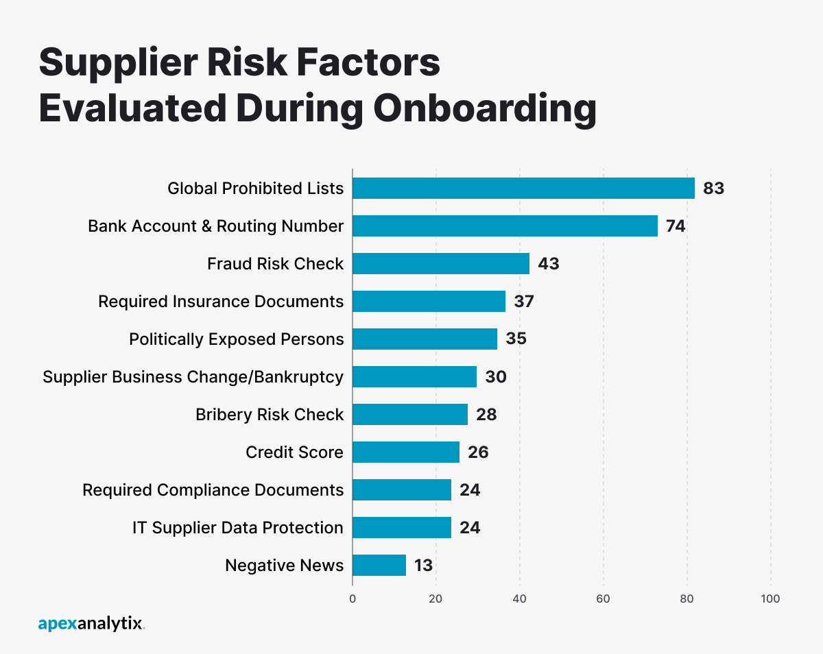 Supplier Risk Factors Evaluated During Onboarding