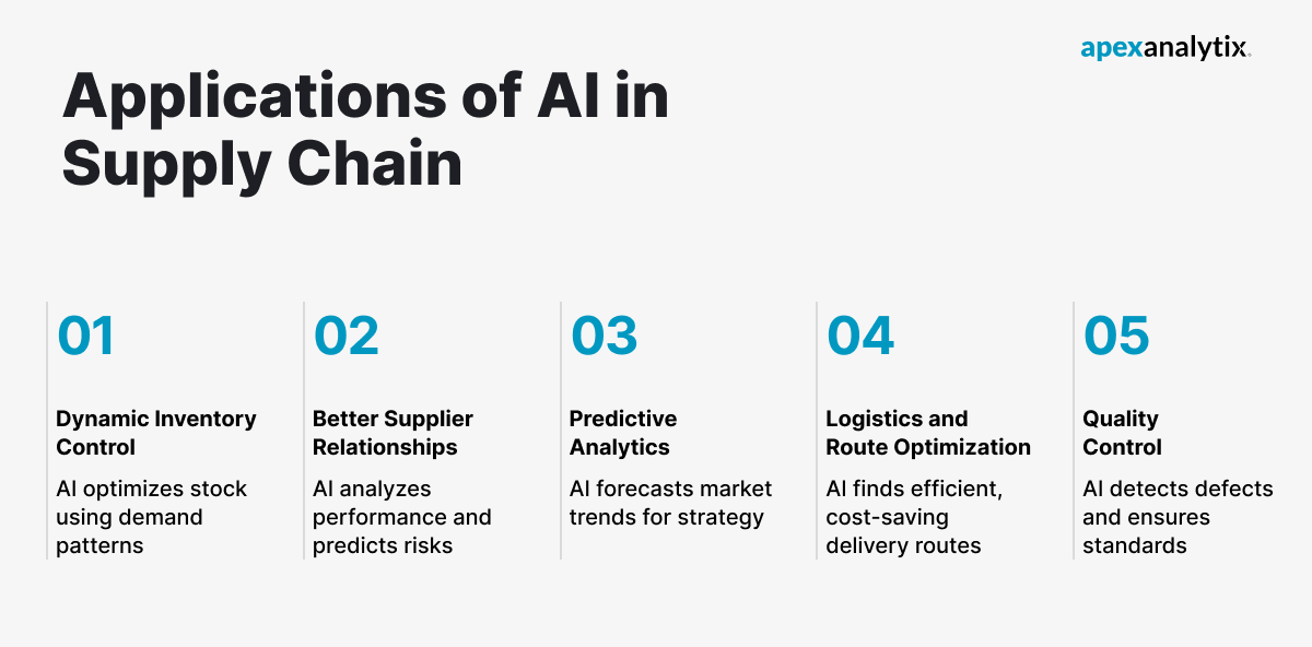 Applications of AI in Supply Chain