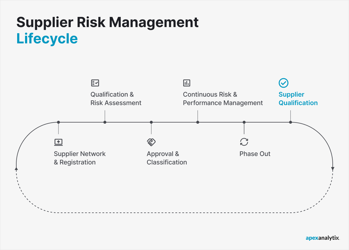 supplier risk management lifecycle