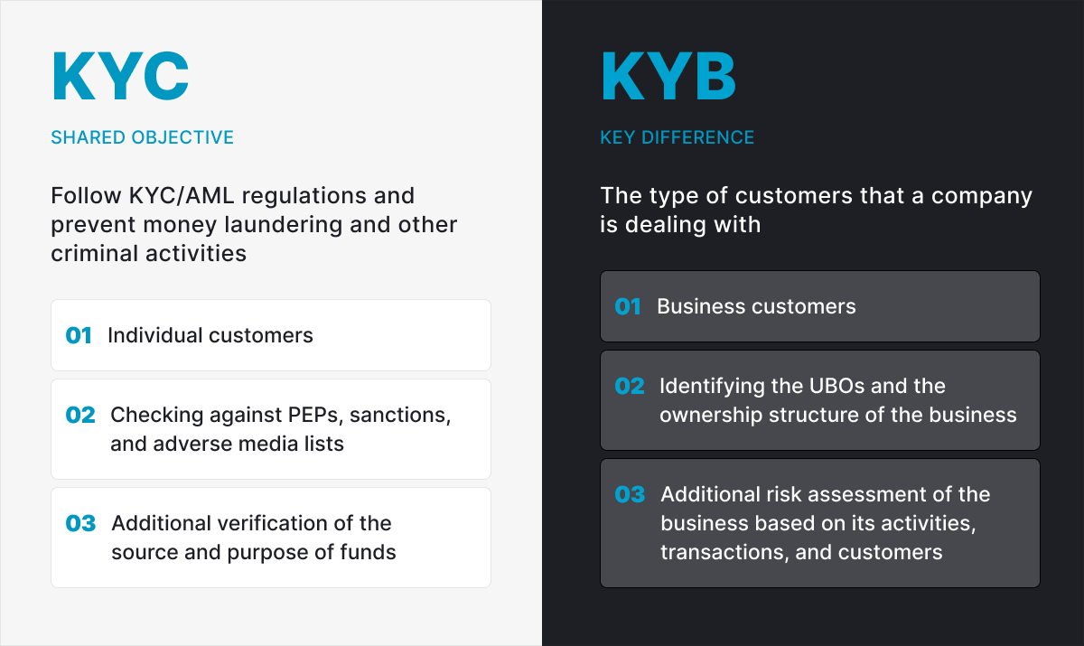 KYC and KYB