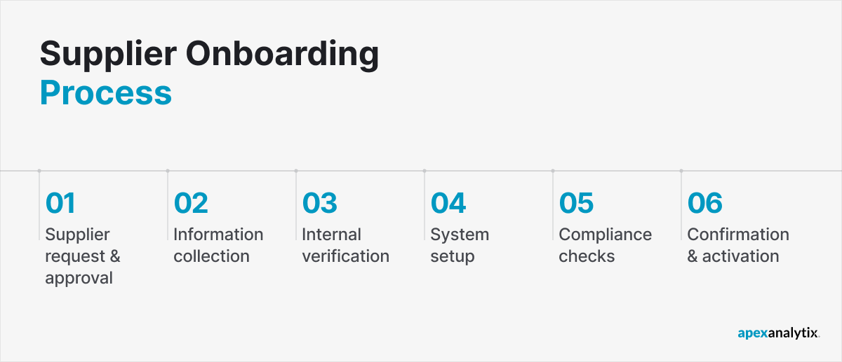 Supplier Onboarding Process