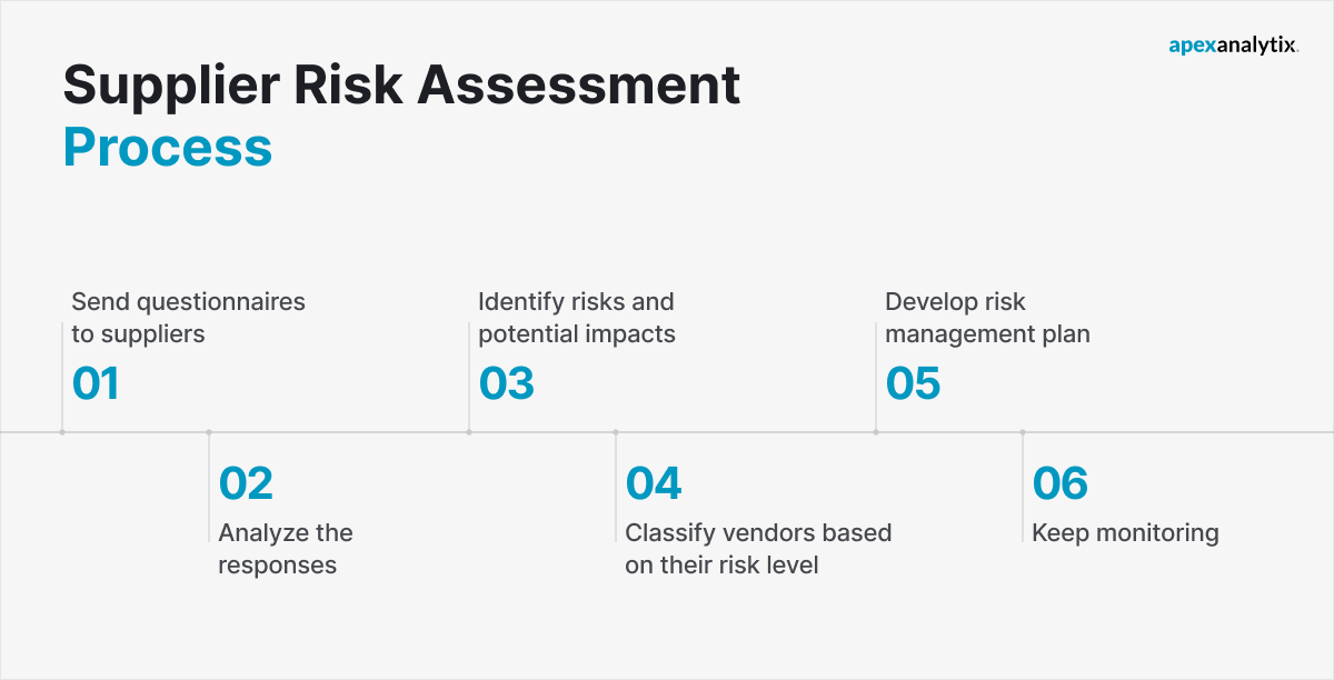 Supplier Risk Assessment Process
