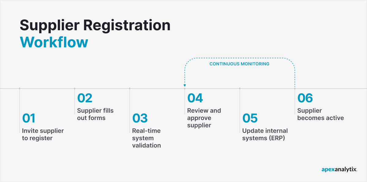Supplier Registration Workflow