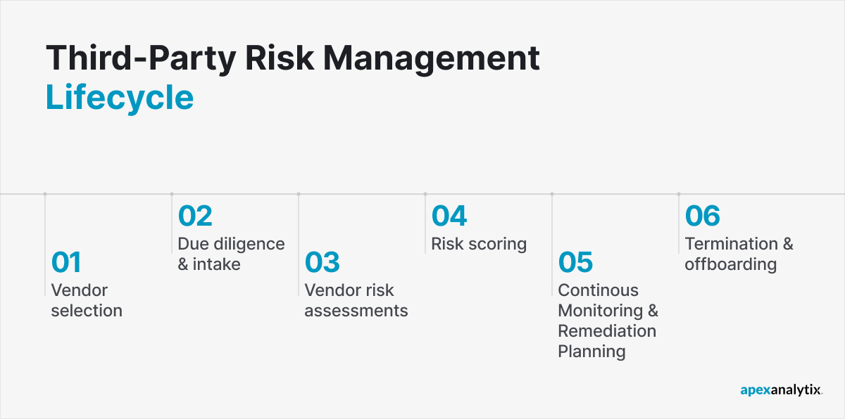 Third-Party Risk Management Lifecycle