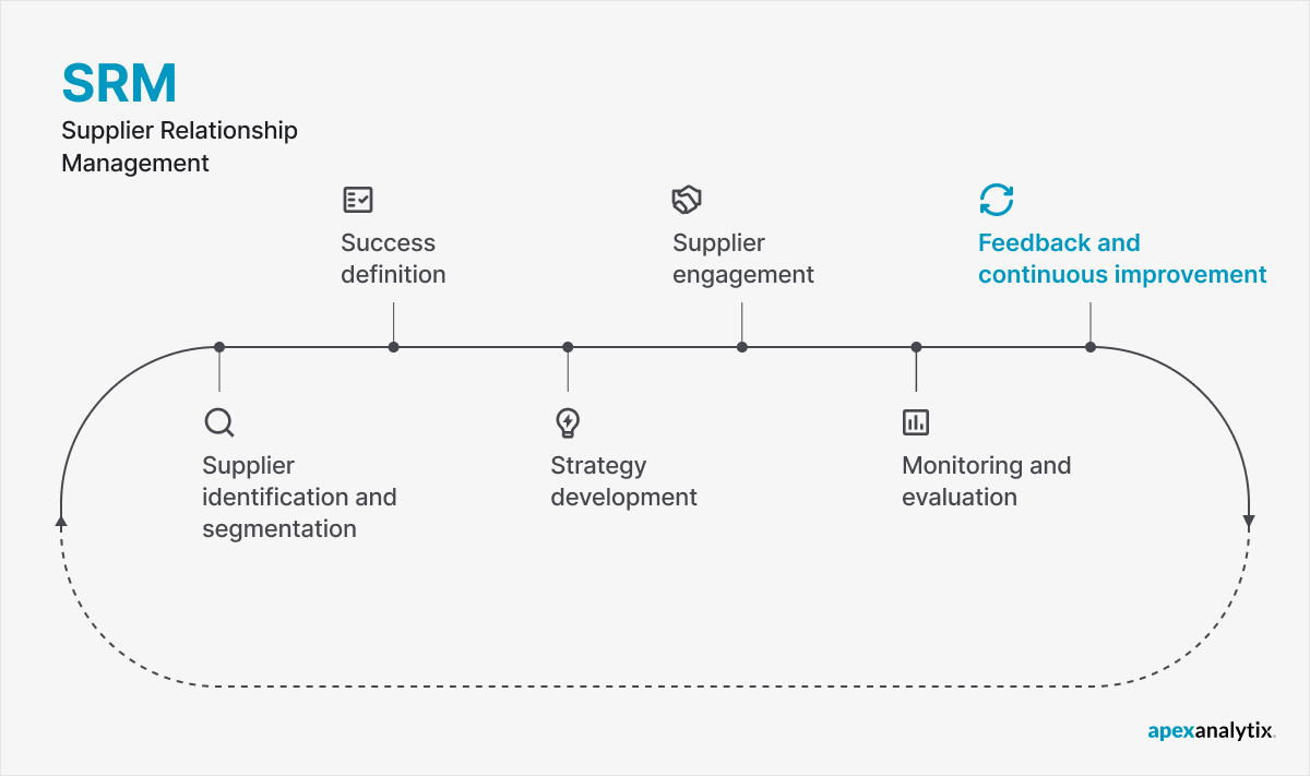 supplier Relationship management SRM