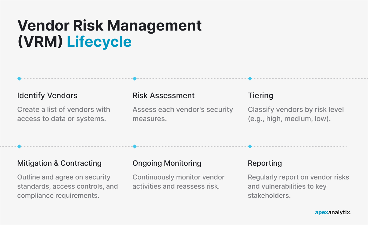 Vendor Risk Management (VRM) Lifecycle