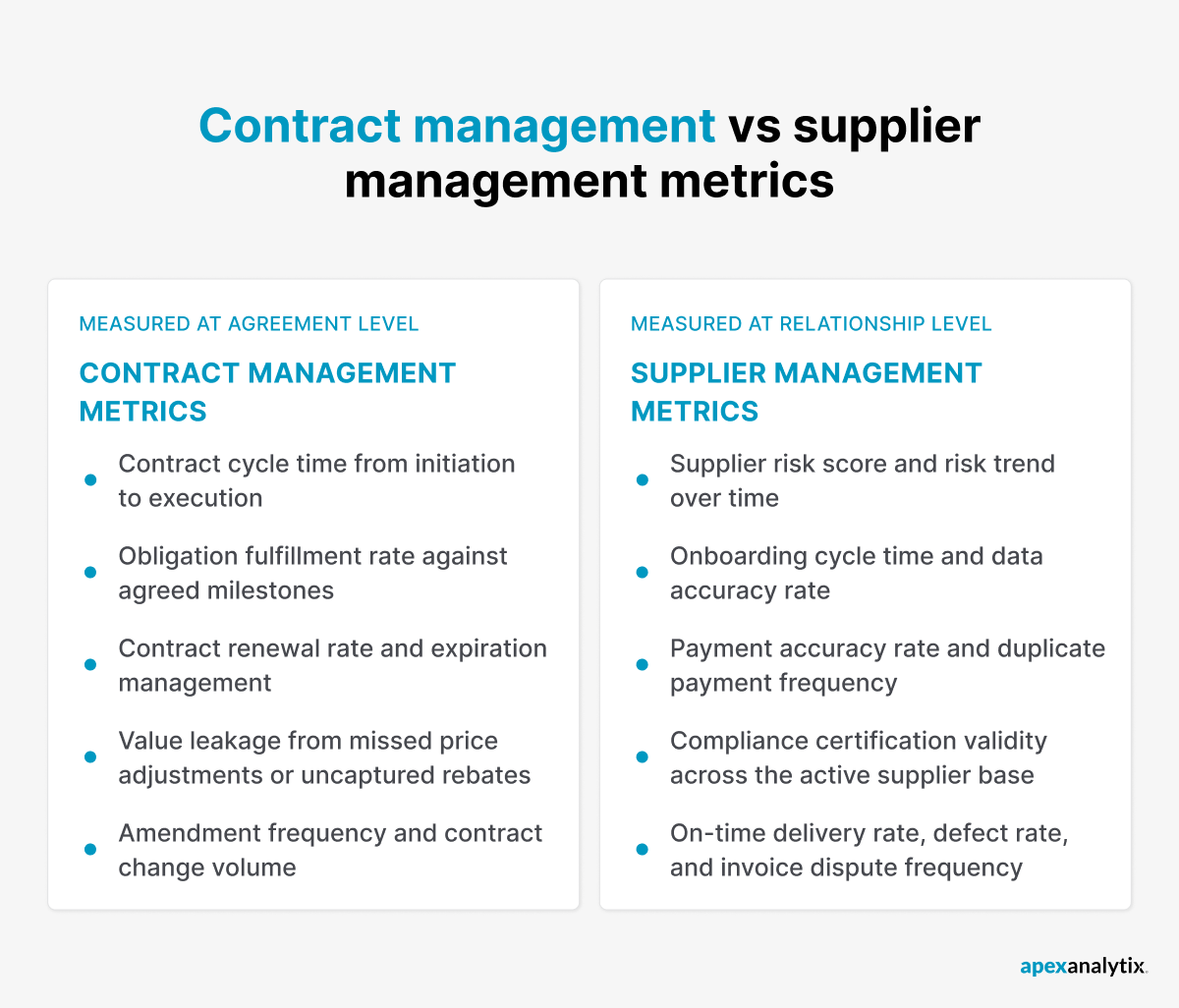 Contract management vs supplier management metrics