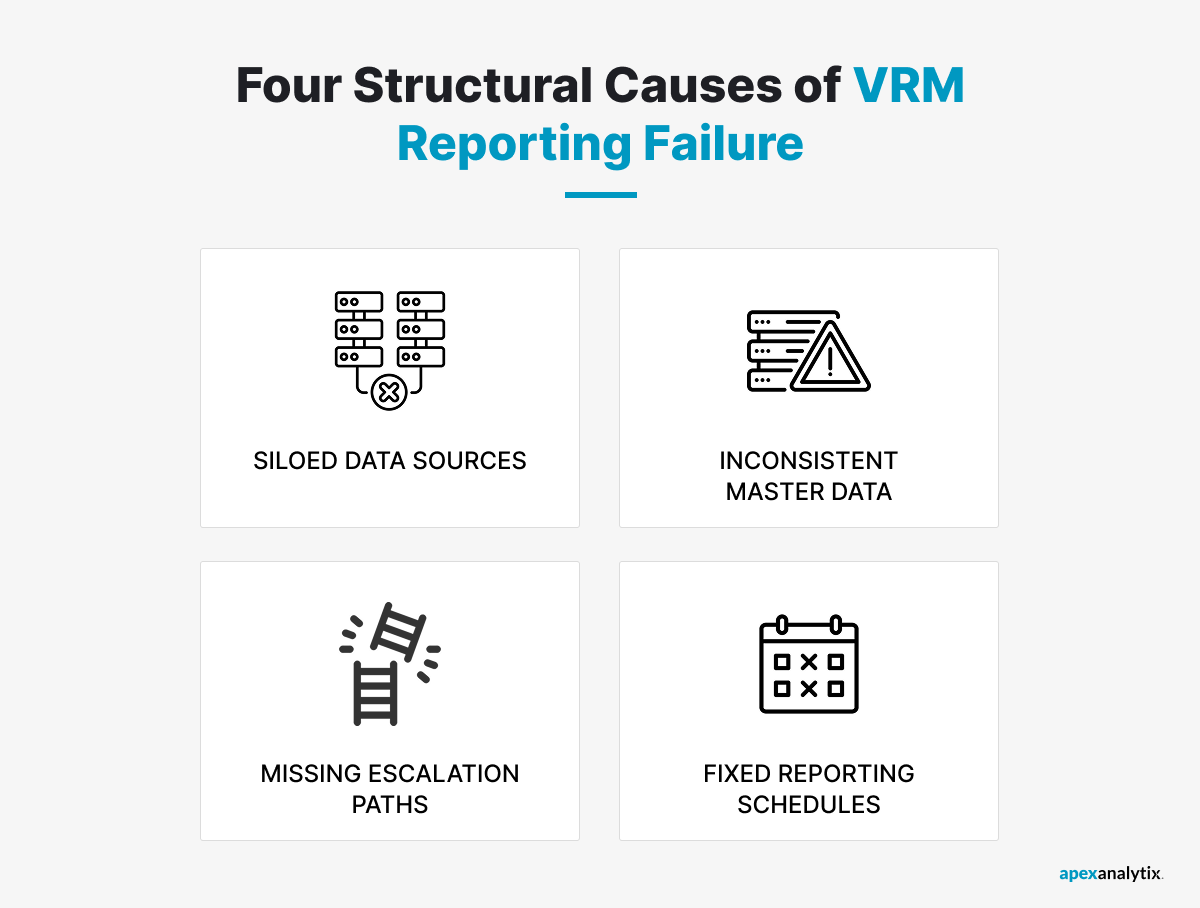 Four structural causes of VRM reporting failure