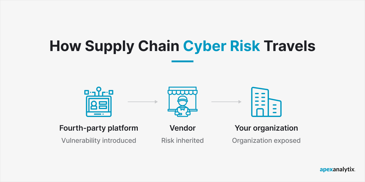 How Supply Chain Cyber Risk Travels