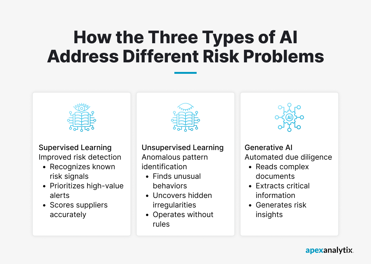 How the Three Types of AI Address Different Risk Problems