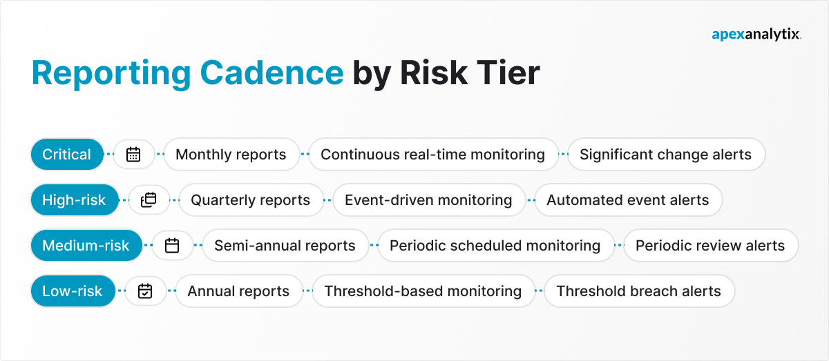 Reporting cadence by risk tier