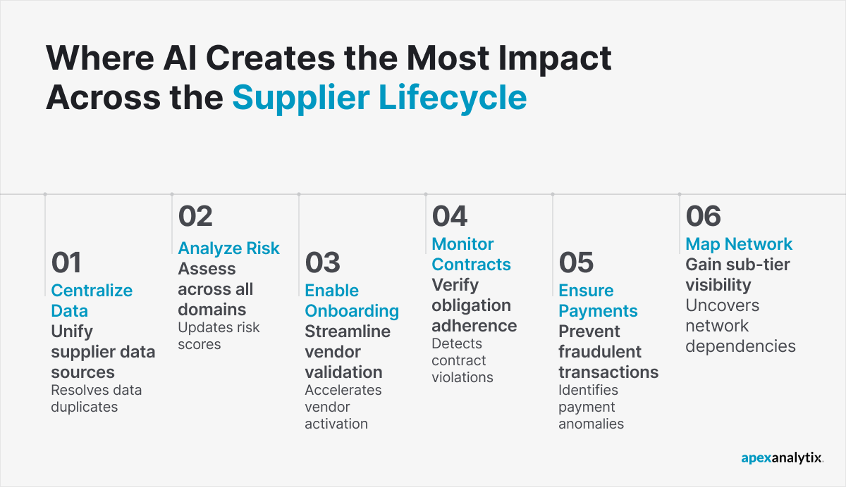 Where AI Creates the Most Impact Across the Supplier Lifecycle