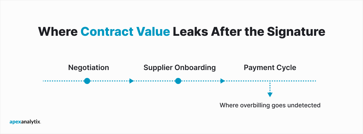 Where contract value leaks after the signature