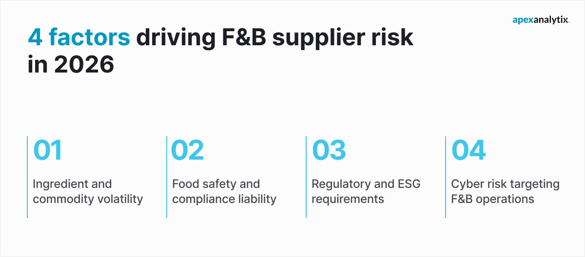 4 factors driving F&B supplier risk in 2026