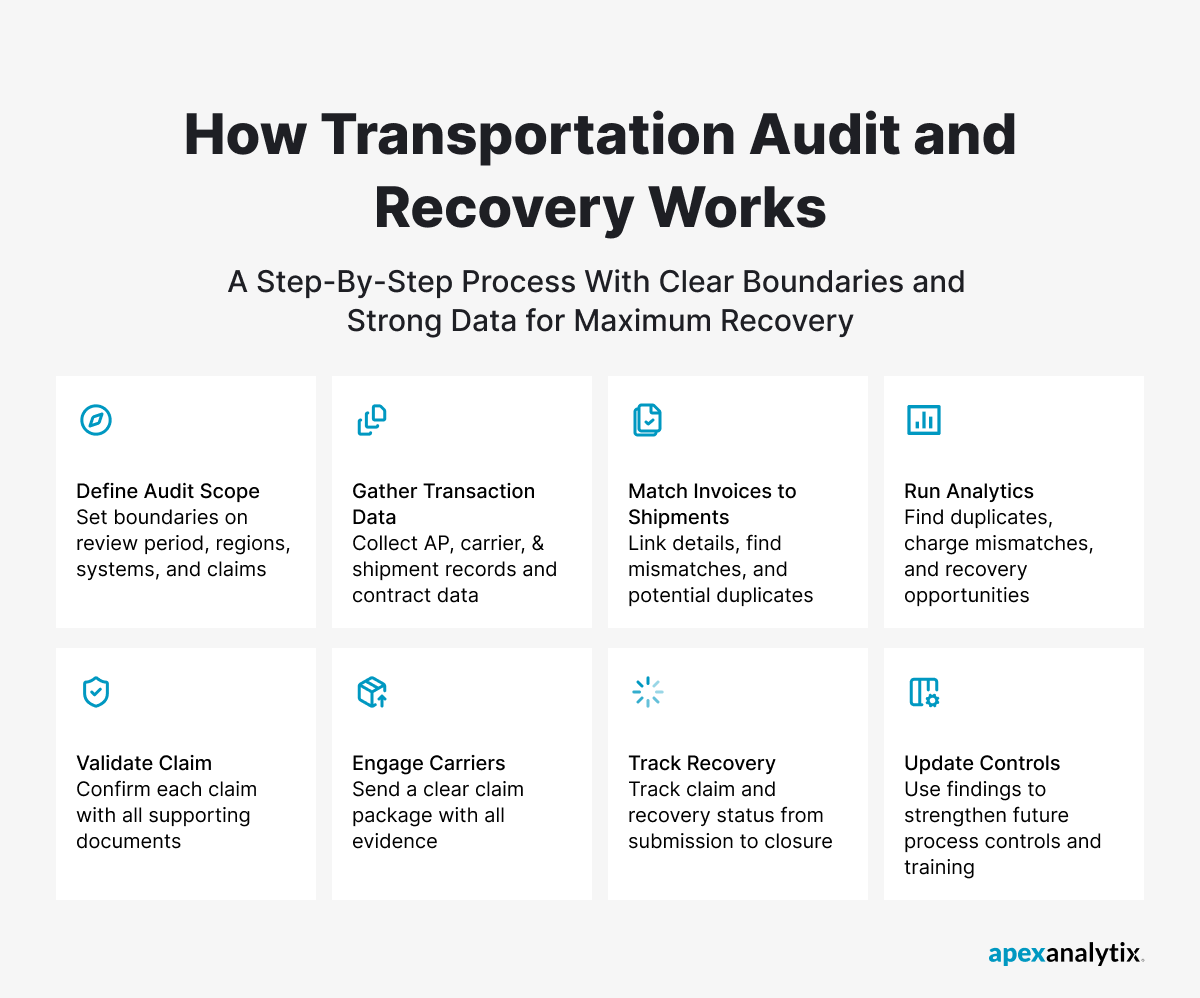 How Transportation Audit And Recovery Works