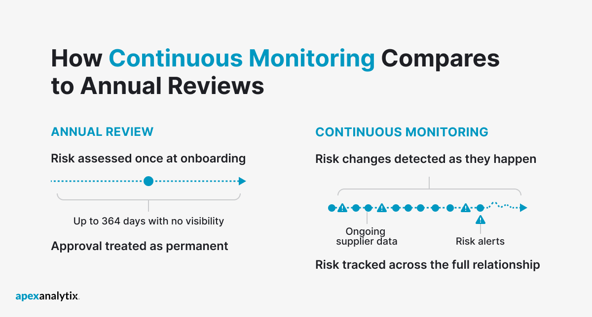 How continuous monitoring compares to annual reviews