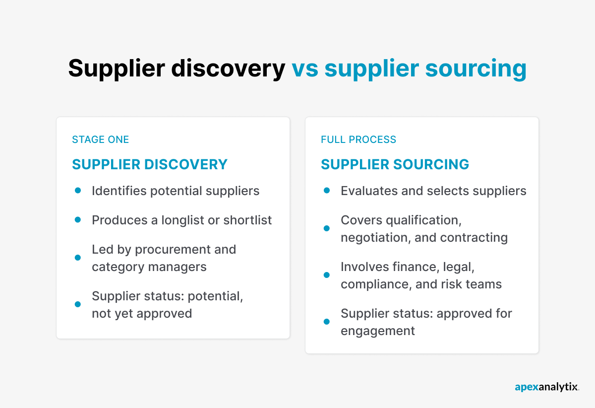 Supplier discovery vs supplier sourcing