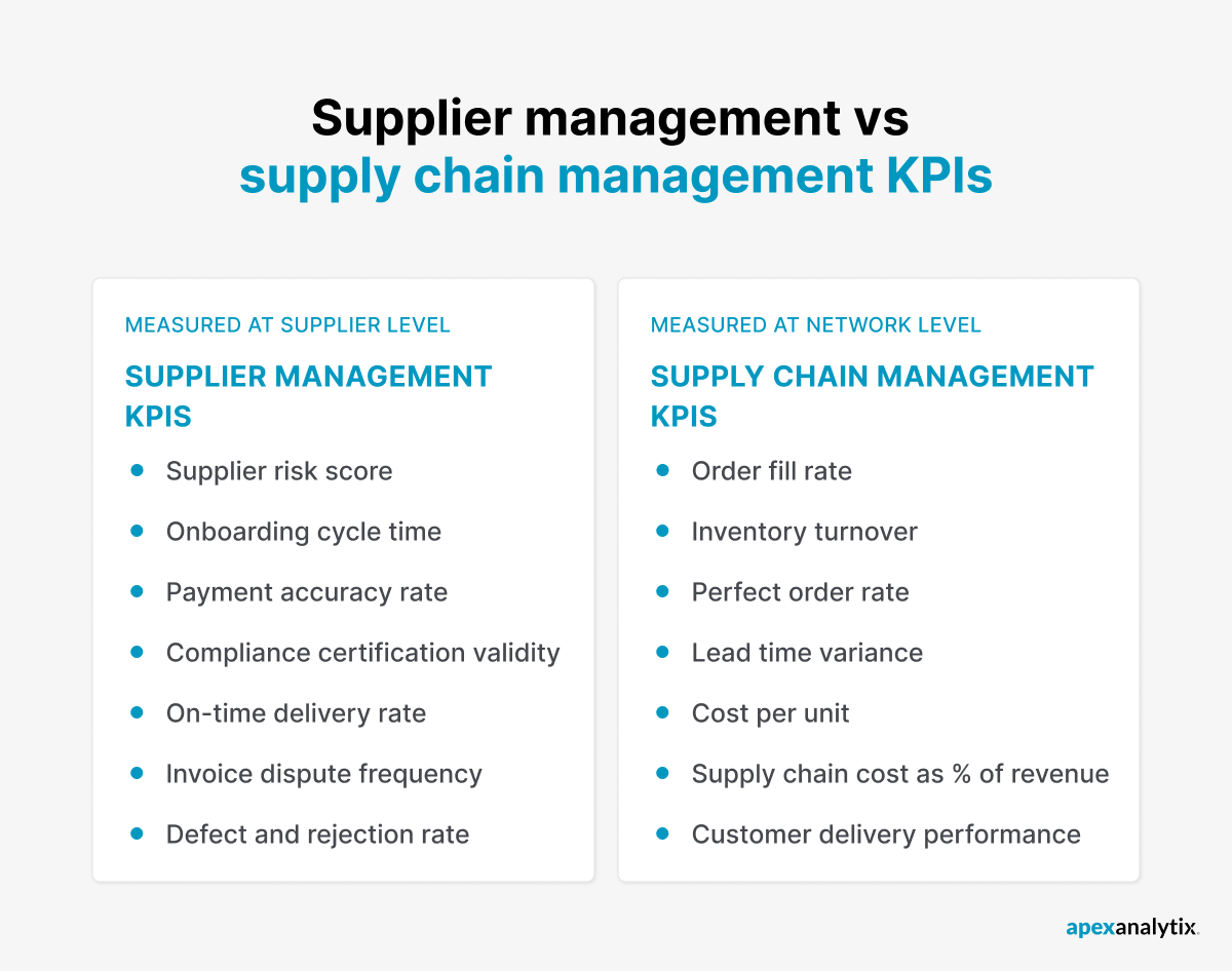 Supplier management vs supply chain management KPIs