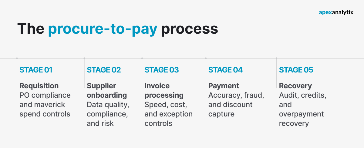 The procure-to-pay process