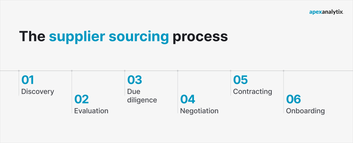 The supplier sourcing process