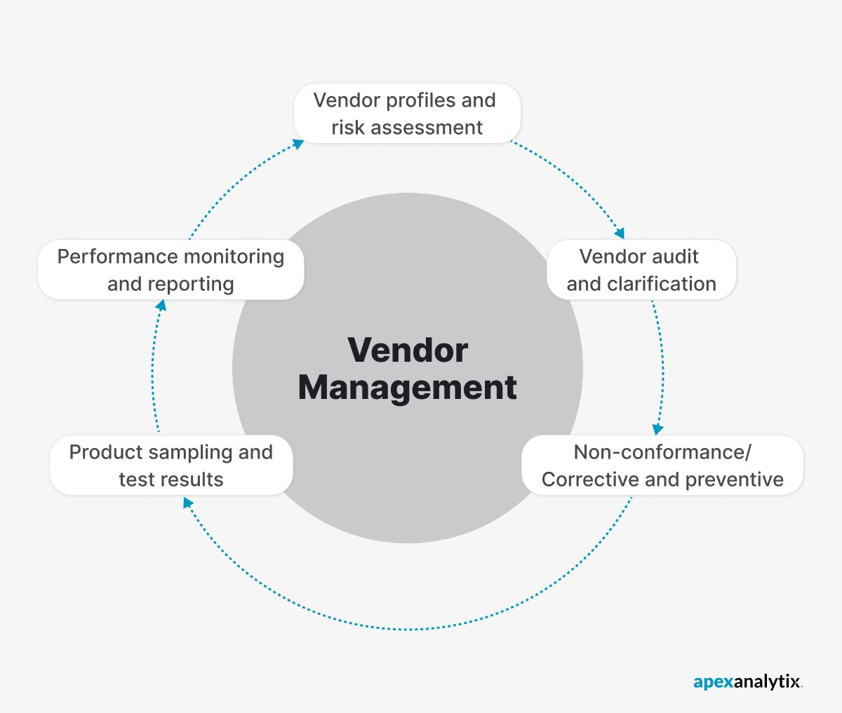 Vendor management