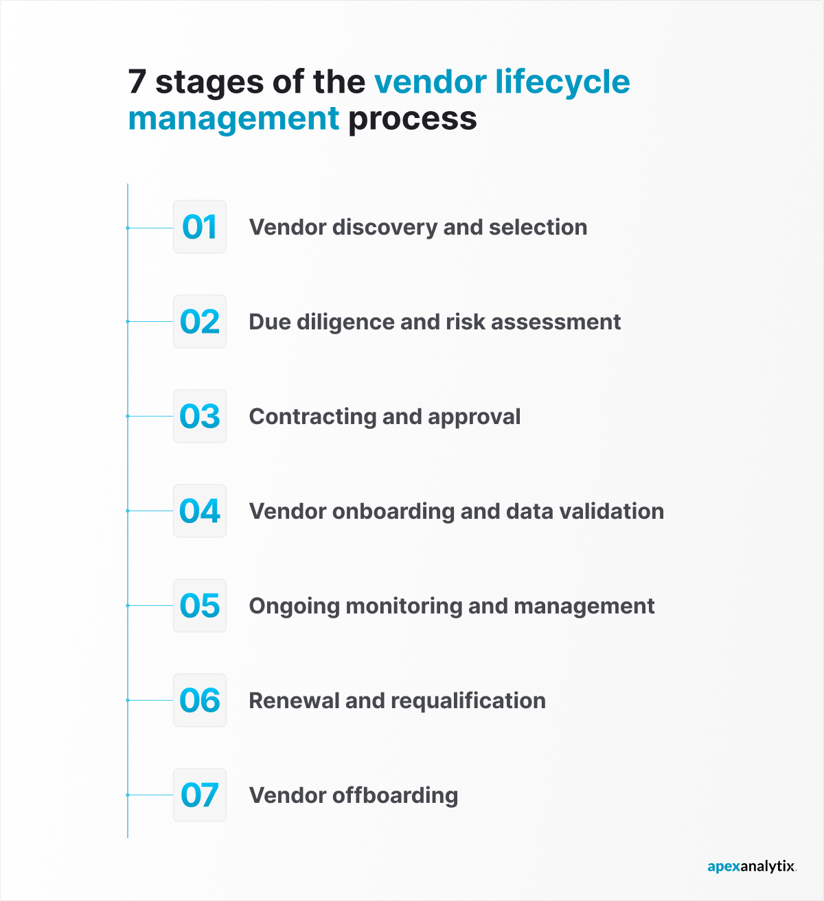 7 Stages of the Vendor Lifecycle Management Process