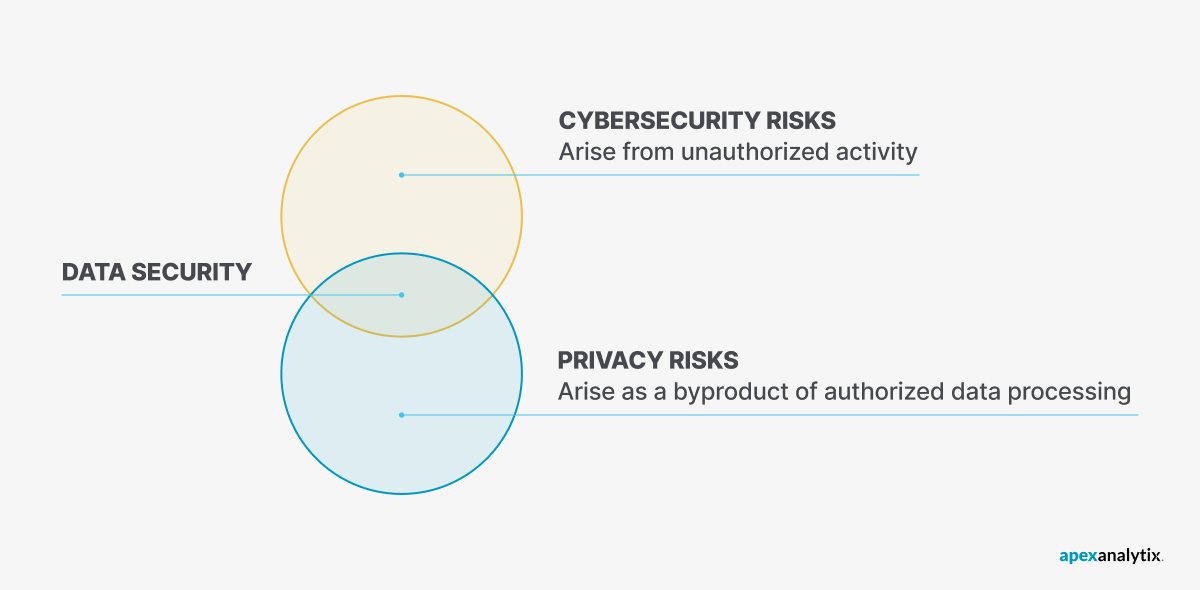 Cybersecurity and data privacy risk