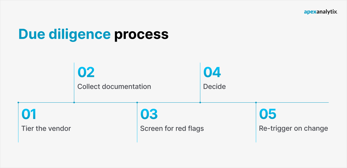 Due Diligence Process