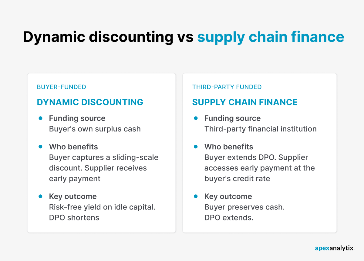 Dynamic discounting vs supply chain finance