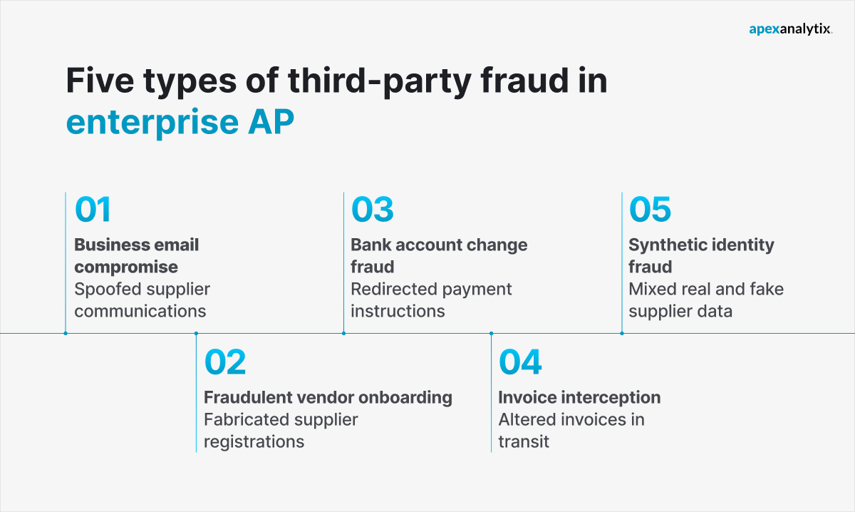 Five types of third-party fraud in enterprise AP