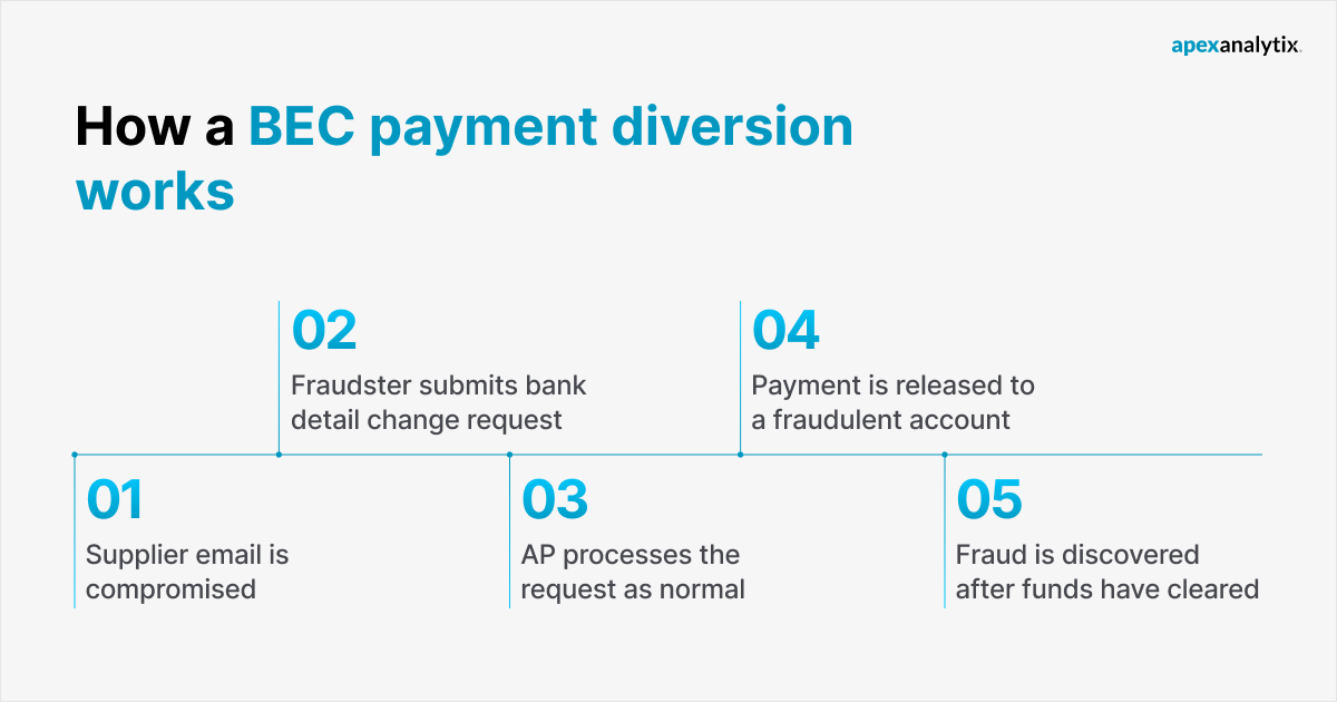 How a BEC payment diversion works