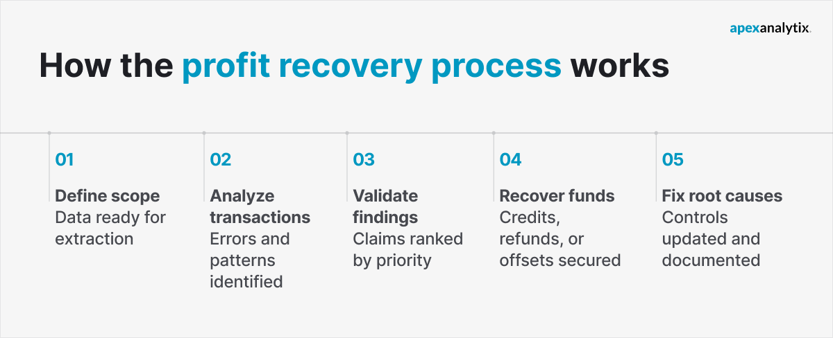 How the profit recovery process works