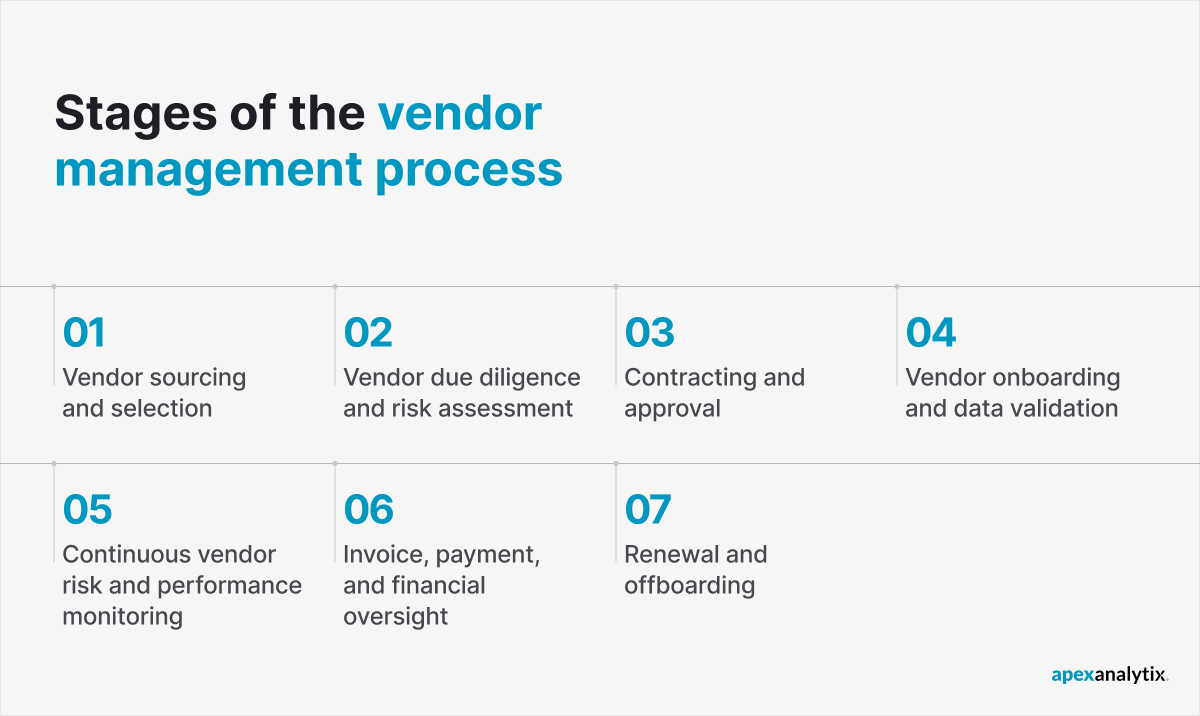 Stages of the Vendor Management Process