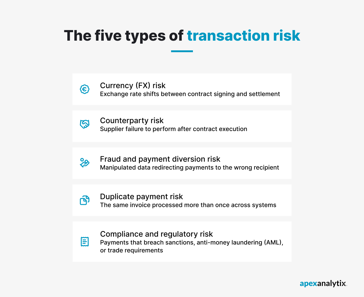 The five types of transaction risk