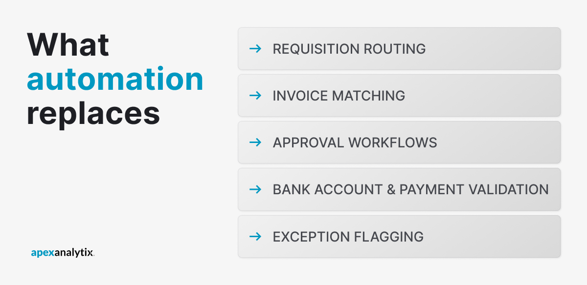 What Automation Replaces