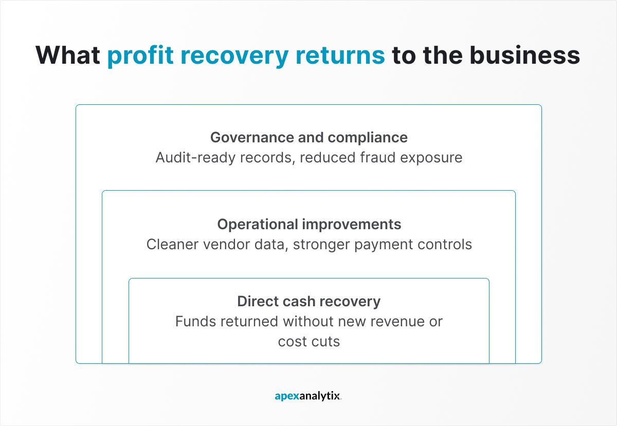 What profit recovery returns to the business