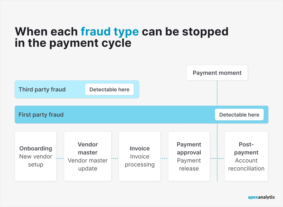 When each fraud type can be stopped in the payment cycle
