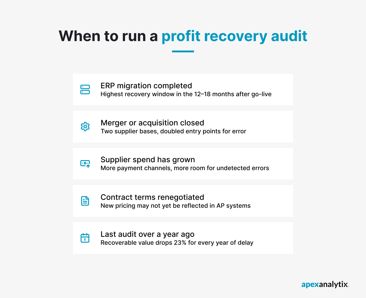 When to run a profit recovery audit